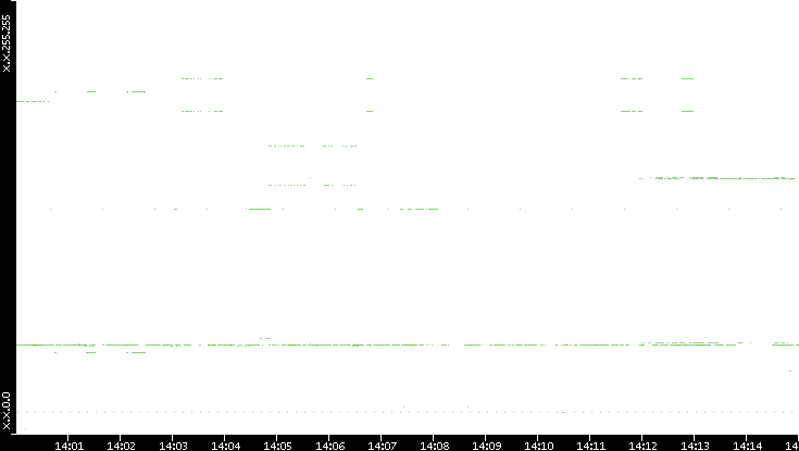 Dest. IP vs. Time