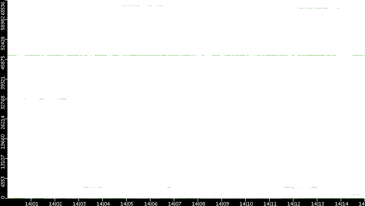 Src. Port vs. Time