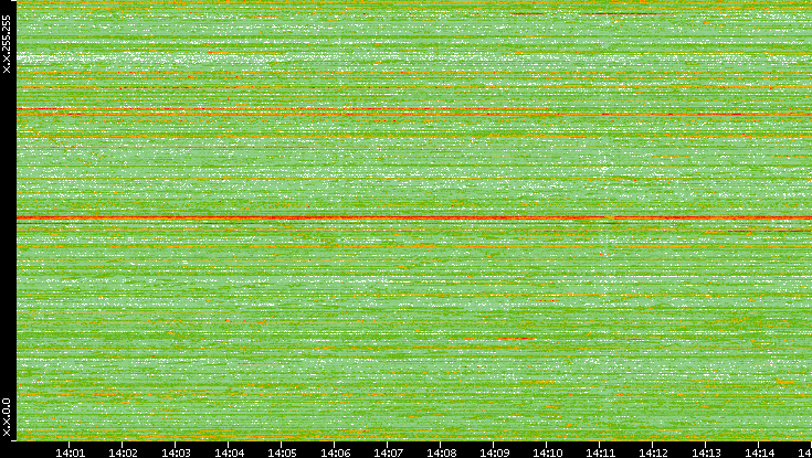 Dest. IP vs. Time
