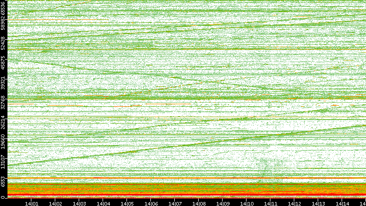 Dest. Port vs. Time