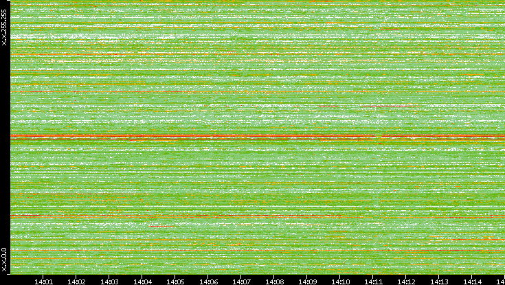 Src. IP vs. Time
