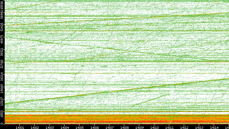 Src. Port vs. Time