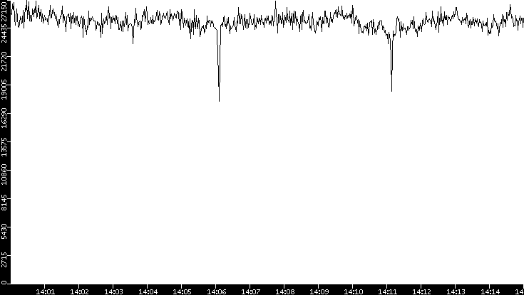 Throughput vs. Time