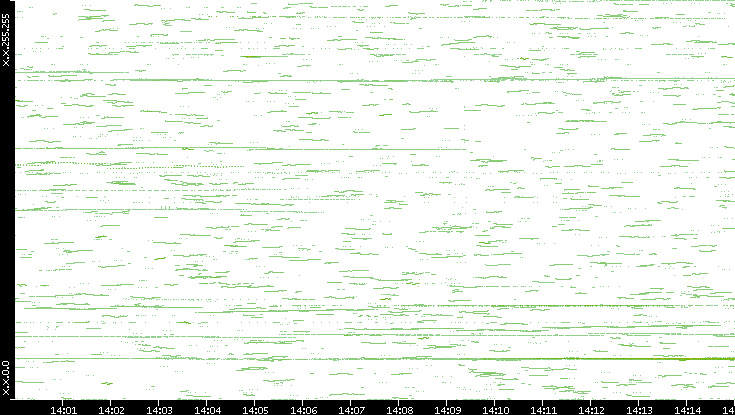 Dest. IP vs. Time