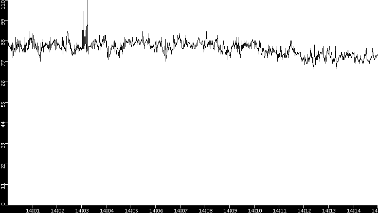 Average Packet Size vs. Time