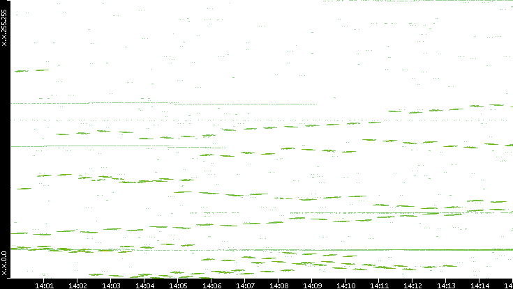 Dest. IP vs. Time