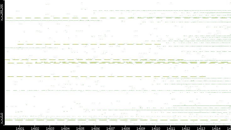 Src. IP vs. Time