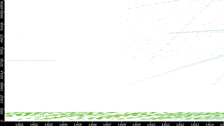 Src. Port vs. Time