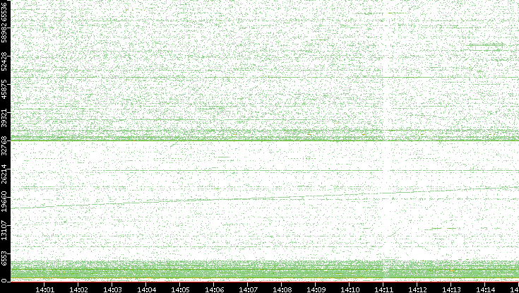 Dest. Port vs. Time