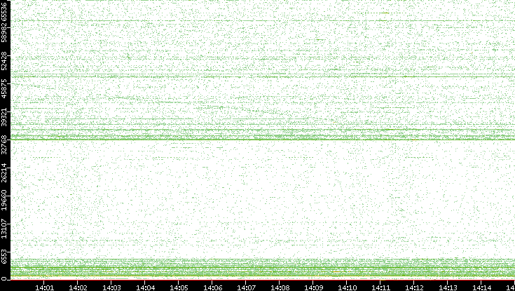 Src. Port vs. Time