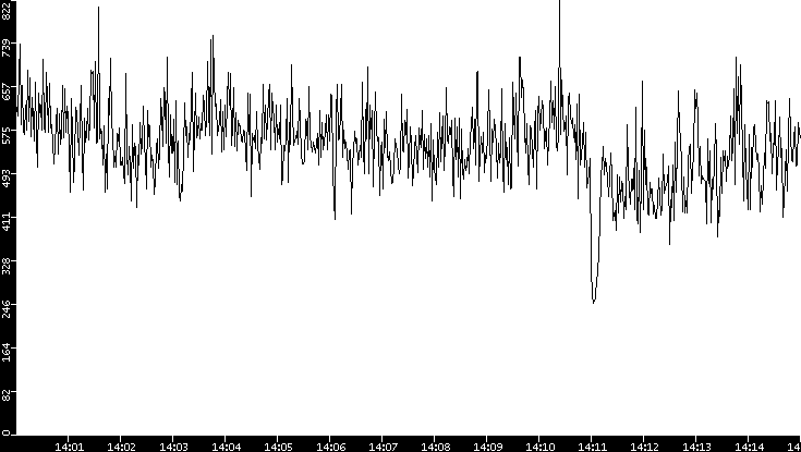 Throughput vs. Time