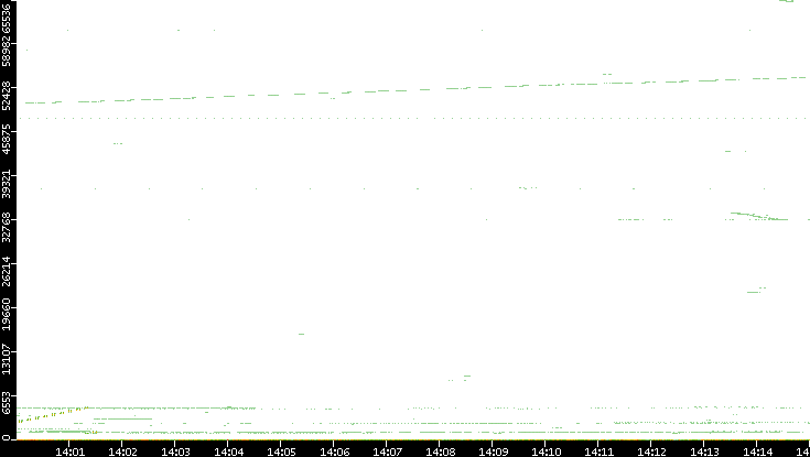 Src. Port vs. Time