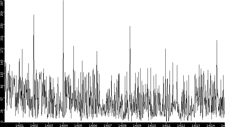 Throughput vs. Time