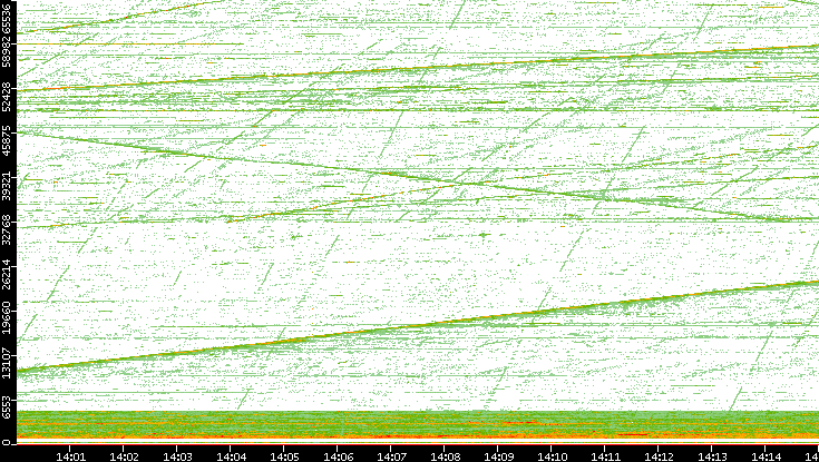 Src. Port vs. Time