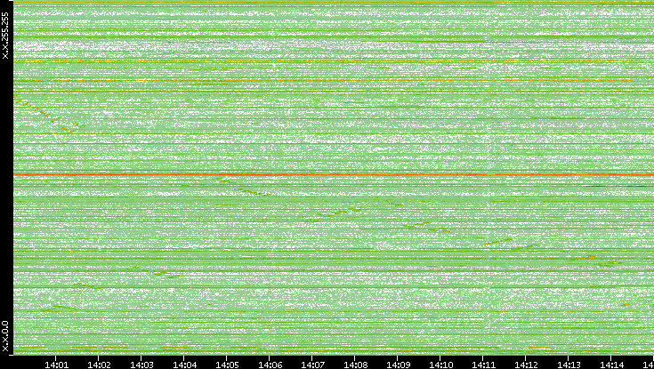 Dest. IP vs. Time