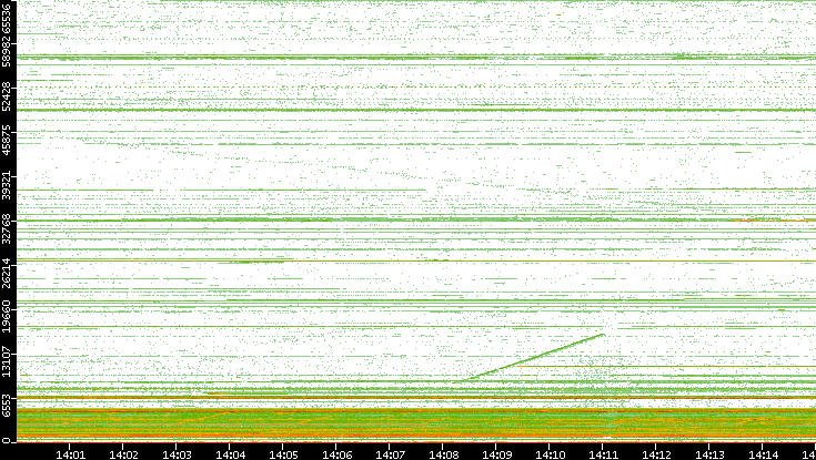 Src. Port vs. Time