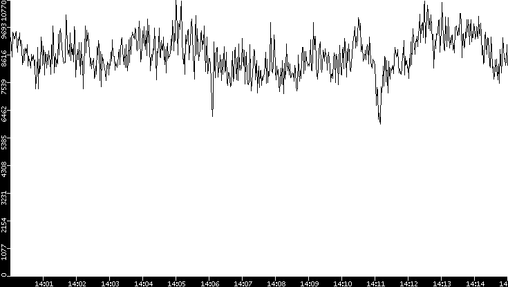 Throughput vs. Time