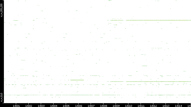 Src. IP vs. Time