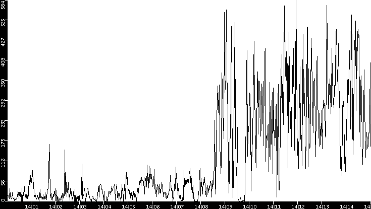 Throughput vs. Time