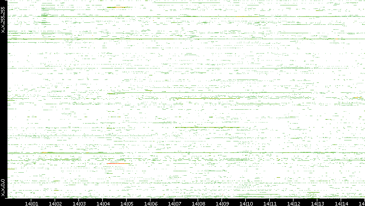 Src. IP vs. Time