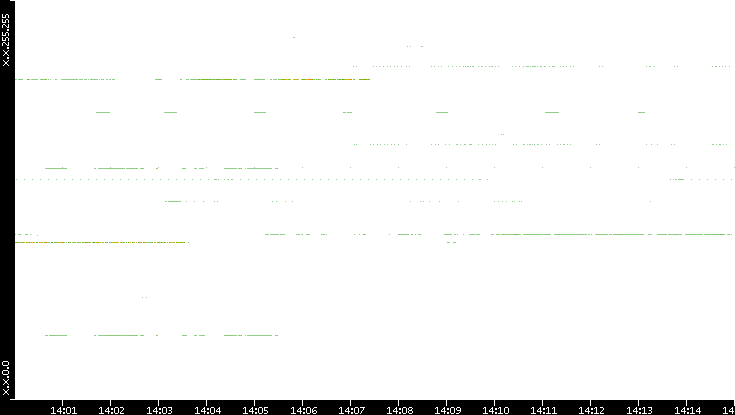 Dest. IP vs. Time