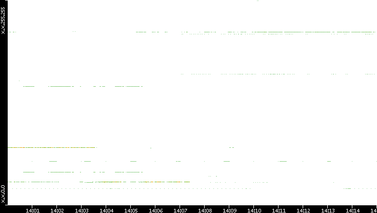 Src. IP vs. Time