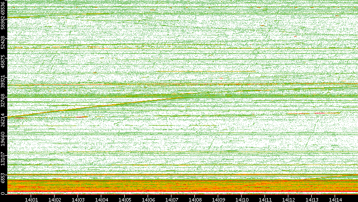 Src. Port vs. Time