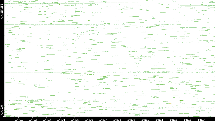 Dest. IP vs. Time