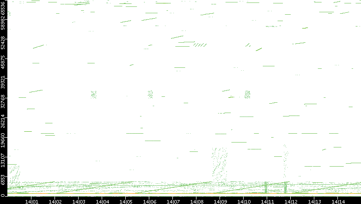 Src. Port vs. Time