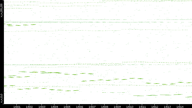 Dest. IP vs. Time