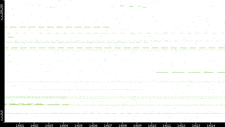 Src. IP vs. Time
