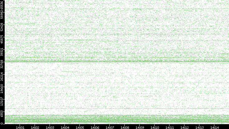 Dest. Port vs. Time