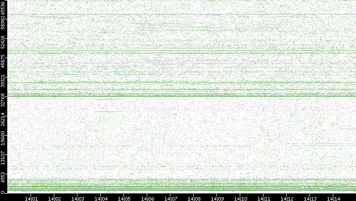 Src. Port vs. Time