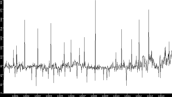 Throughput vs. Time