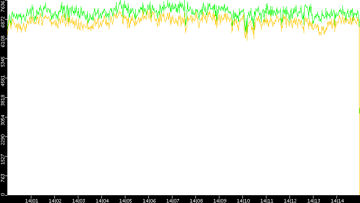 Entropy of Port vs. Time