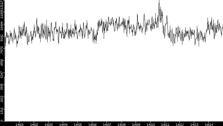 Throughput vs. Time