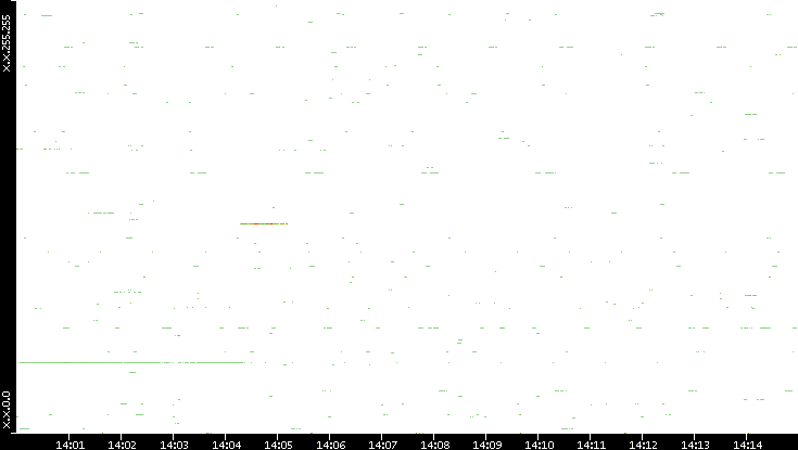Dest. IP vs. Time