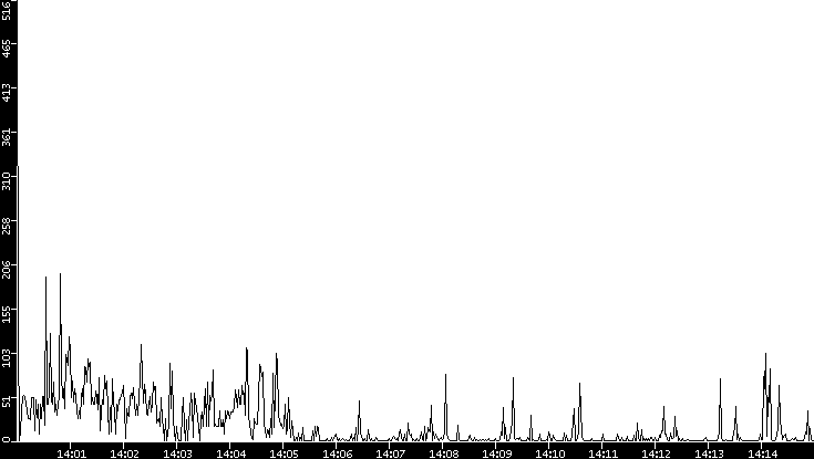 Throughput vs. Time