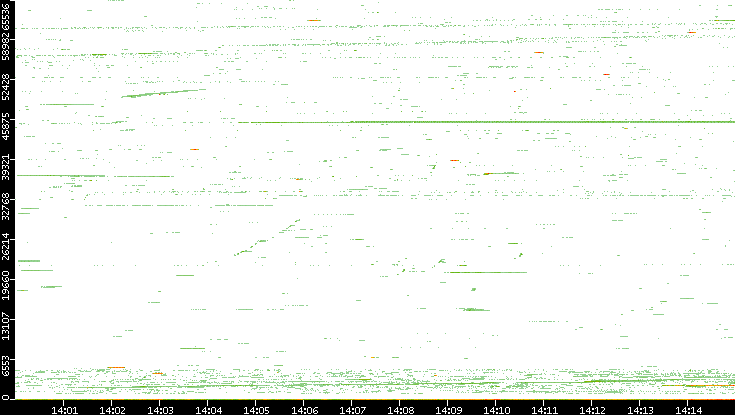 Src. Port vs. Time