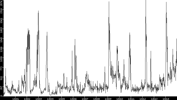 Throughput vs. Time
