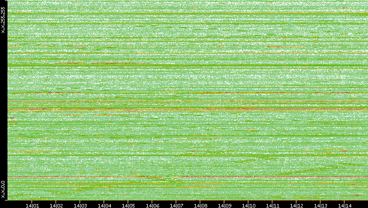 Dest. IP vs. Time