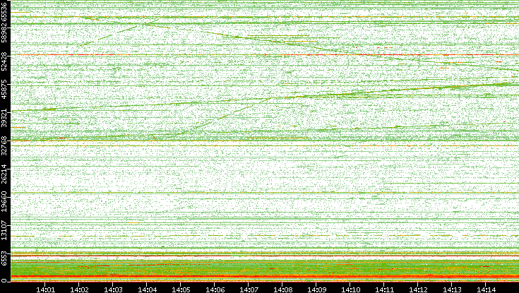 Dest. Port vs. Time