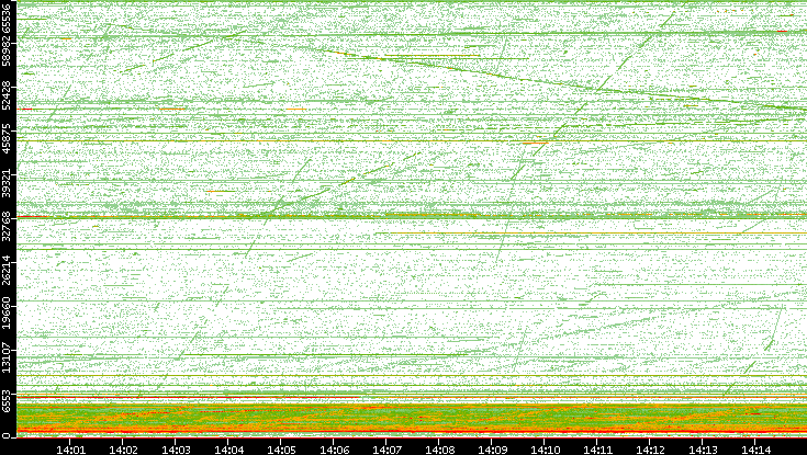 Src. Port vs. Time