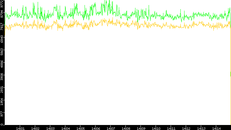 Entropy of Port vs. Time