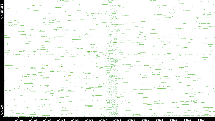 Dest. IP vs. Time