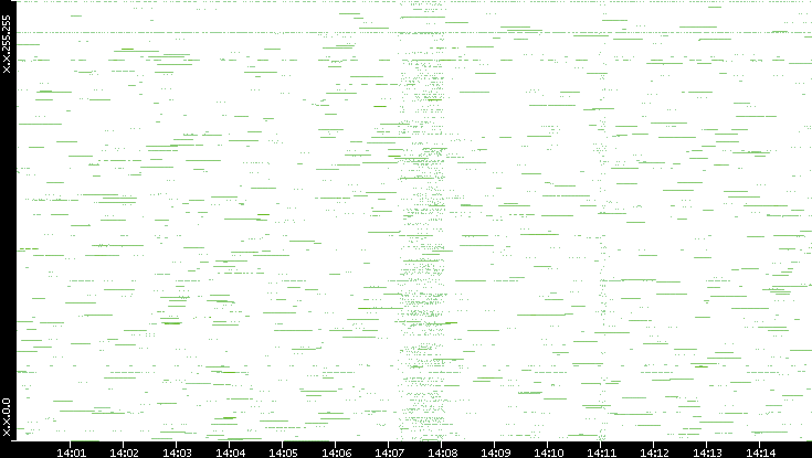 Src. IP vs. Time