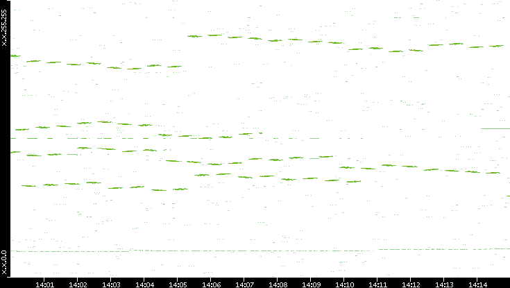 Dest. IP vs. Time