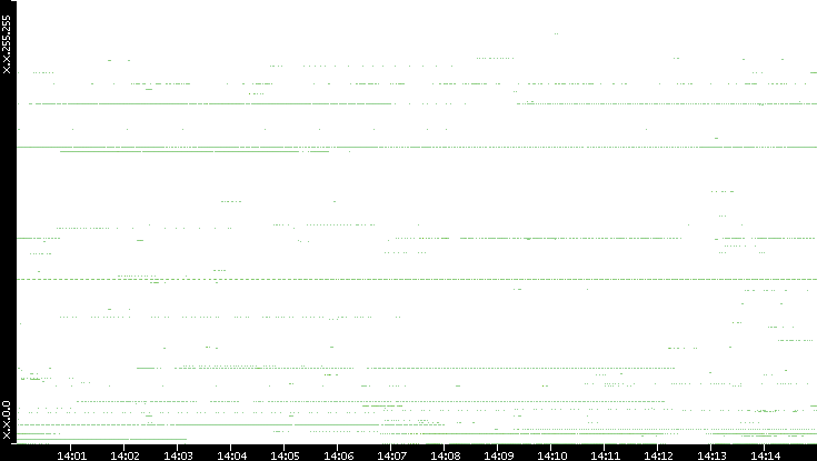 Dest. IP vs. Time