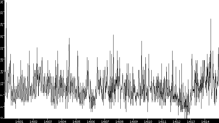 Throughput vs. Time