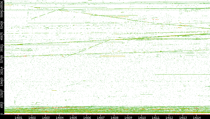 Dest. Port vs. Time
